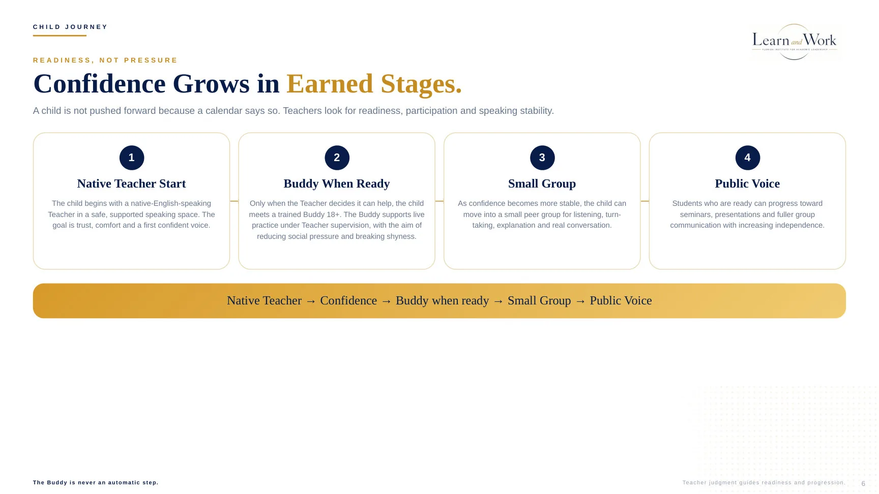 Parent guide visual showing Teacher first, Buddy when ready, small group and public voice